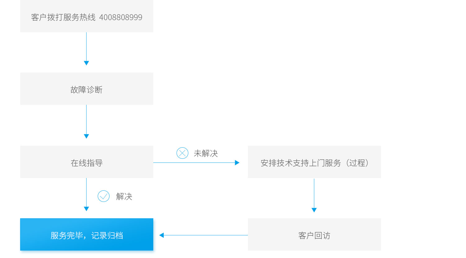 故障诊断处理流程